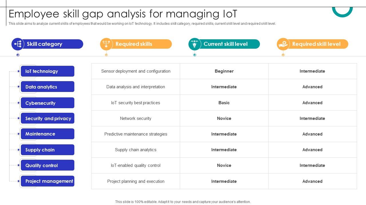 Employee Skill Gap Analysis For Managing IOT Streamlining Production Ppt Presentation
