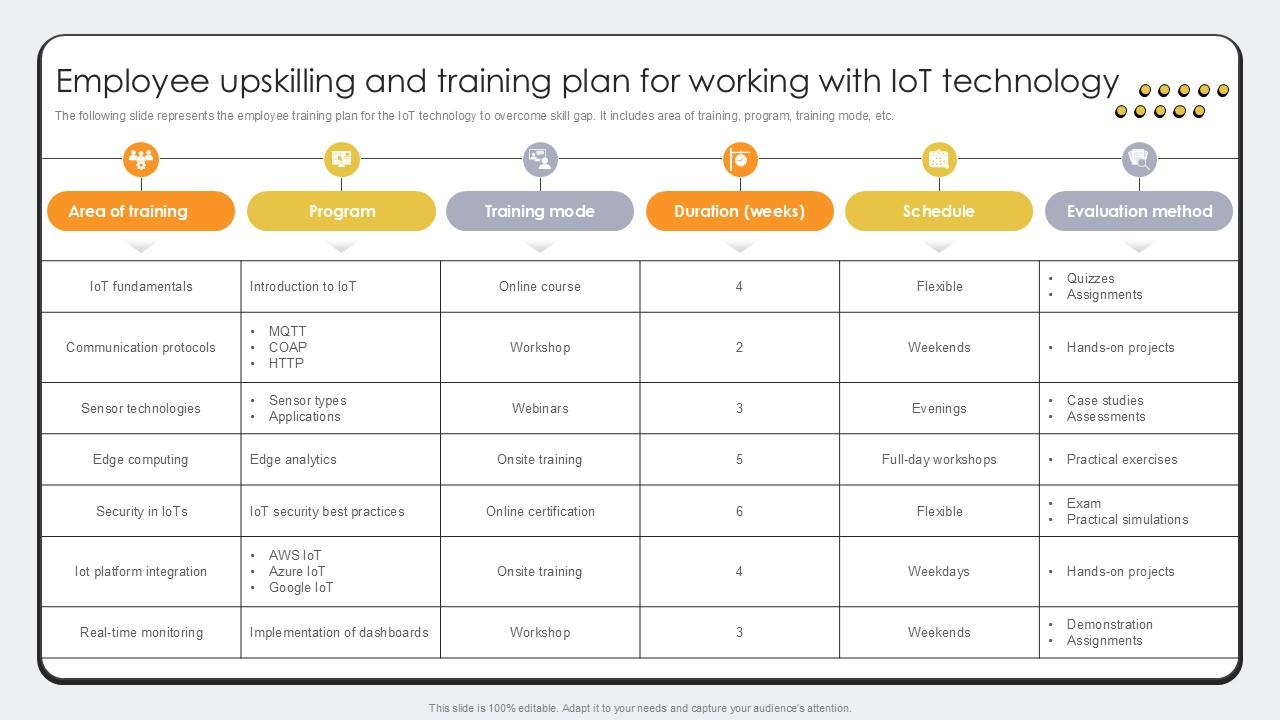 Employee Upskilling And Training Plan Revolutionizing Production IoT Ppt Slide