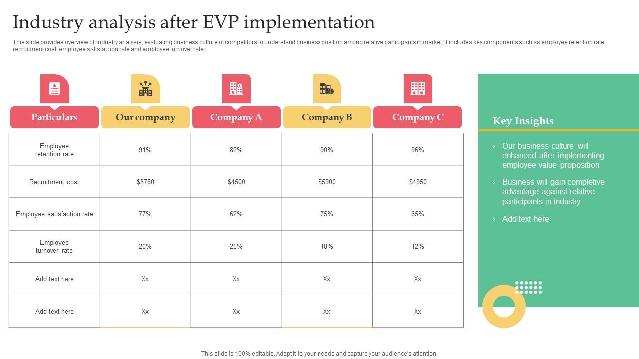 Employer Branding Strategy For Competitive Industry Analysis After Evp Introduction Pdf
