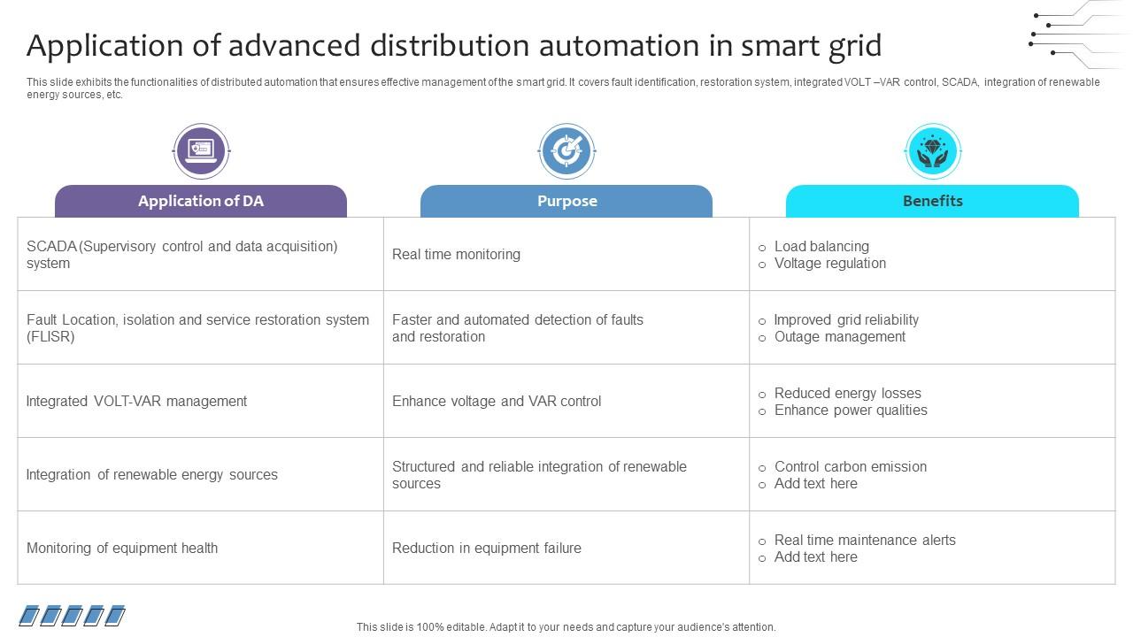 Empowering The Future Application Of Advanced Distribution Automation In Smart IoT SS V