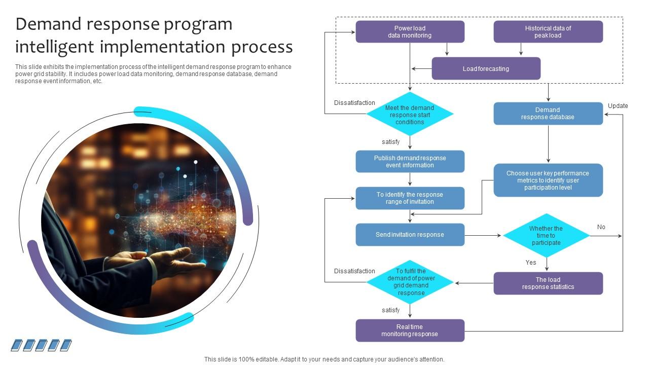 Empowering The Future Demand Response Program Intelligent Implementation Process IoT SS V