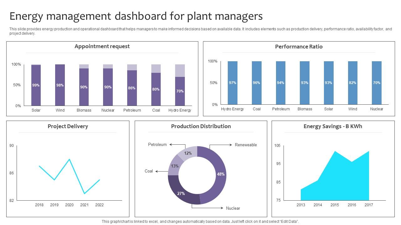 Empowering The Future Energy Management Dashboard For Plant Managers IoT SS V
