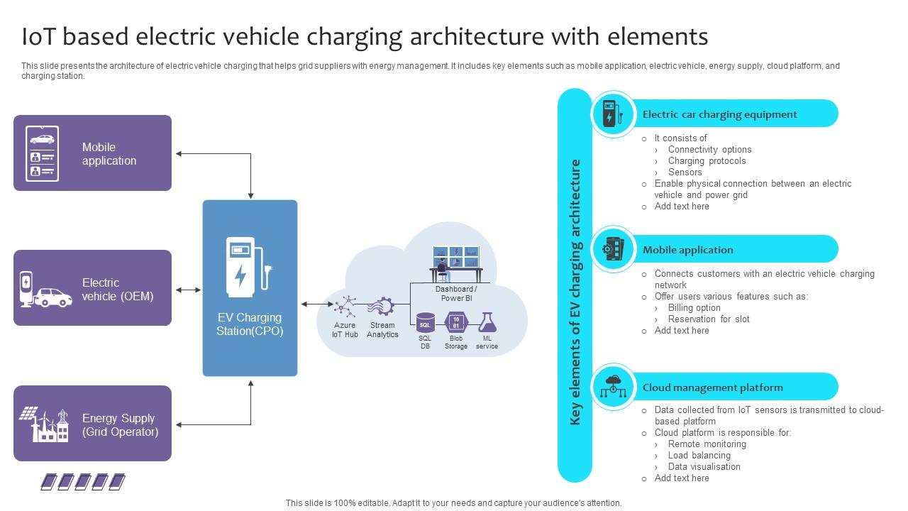 Empowering The Future IoT Based Electric Vehicle Charging Architecture IoT SS V