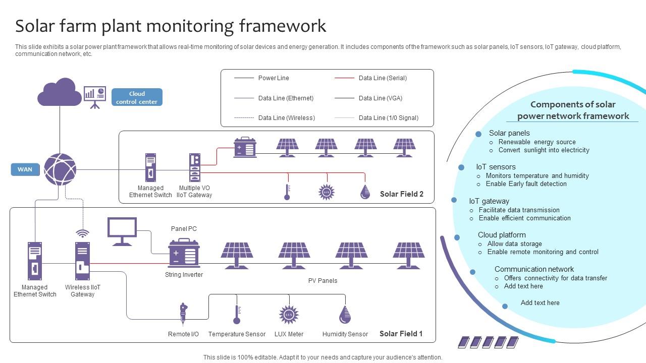 Empowering The Future Solar Farm Plant Monitoring Framework IoT SS V