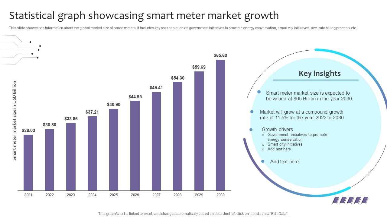 Empowering The Future Statistical Graph Showcasing Smart Meter Market Growth IoT SS V