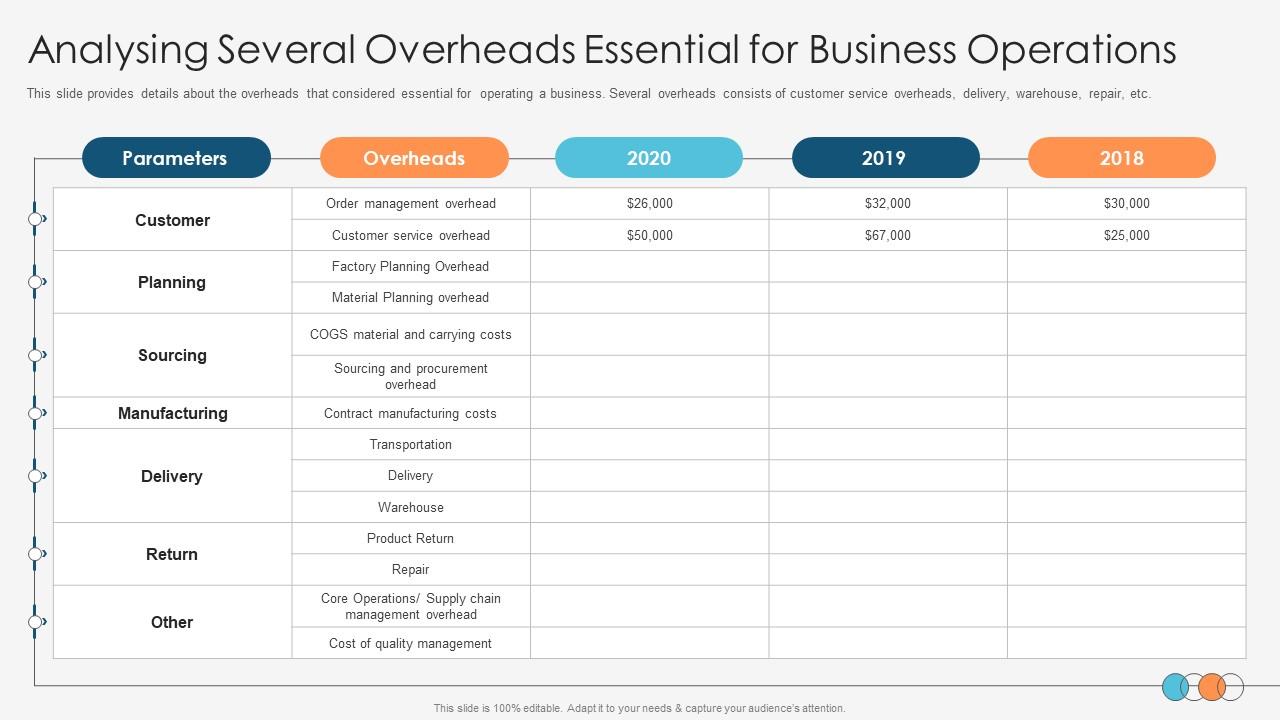Enhancing Profitability Modelling Analysing Several Overheads Essential For Business Operations