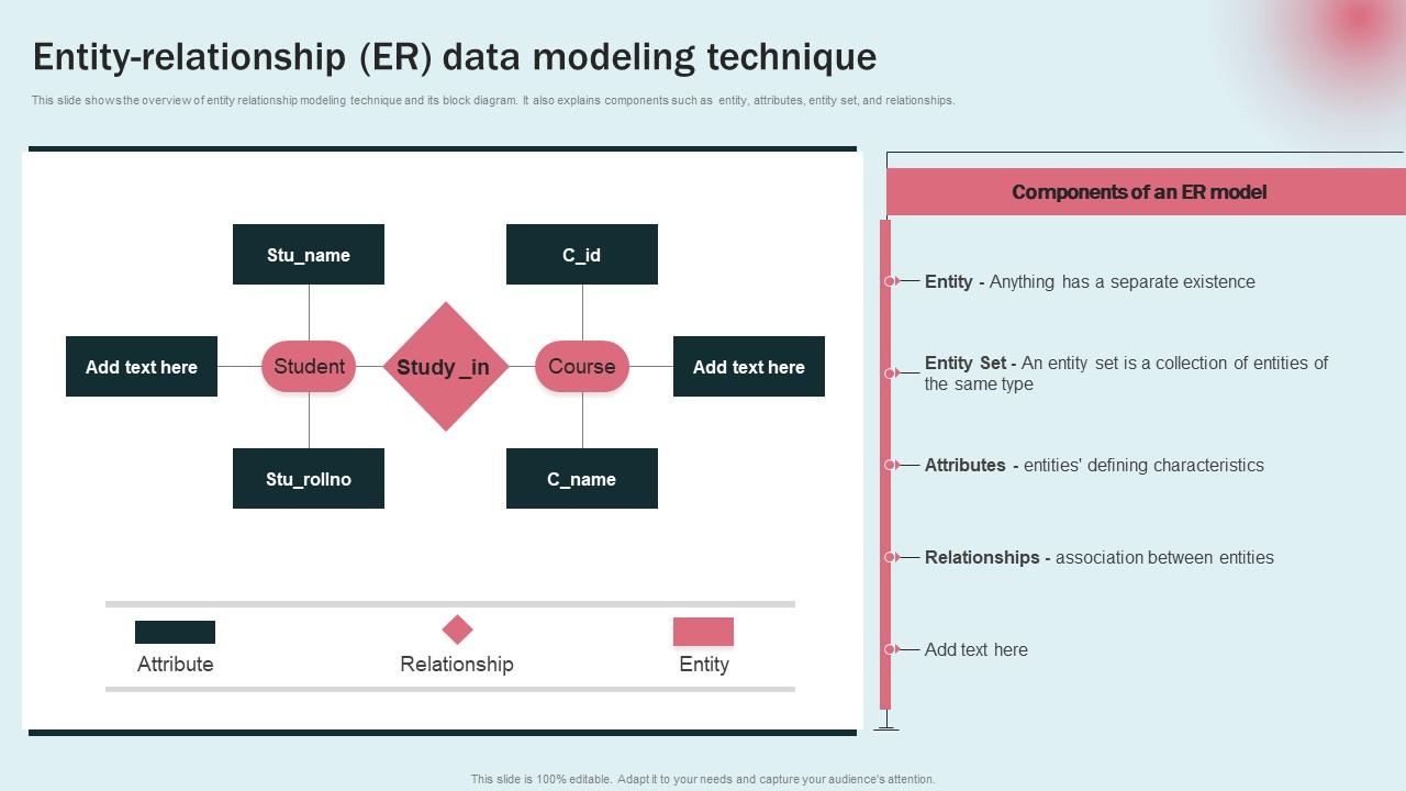 Entity Relationship Er Data Modeling Approaches For Modern Analytics Themes Pdf
