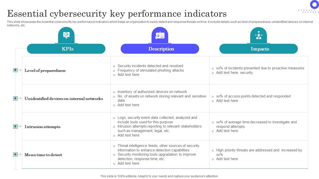 Essential Cybersecurity Key Performance Indicators Download Pdf