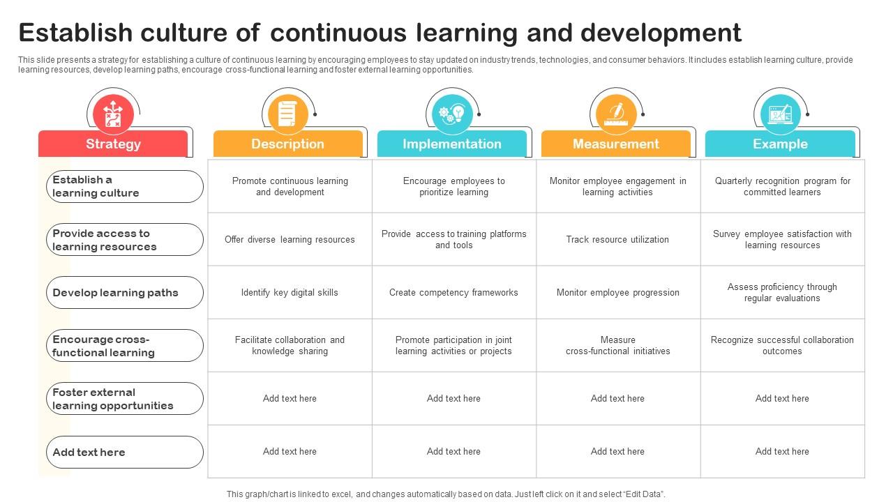 Establish Culture Of Continuous Learning And Optimizing Retail Operations With Digital DT SS V