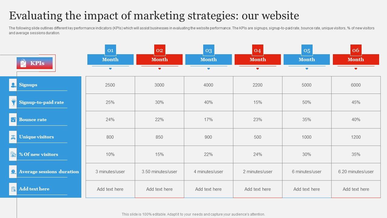 Evaluating Impact Marketing Branding Strategy To Gain Competitive Edge Brochure Pdf