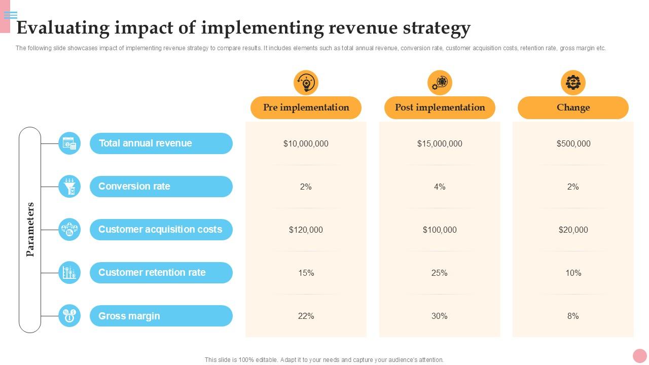 Evaluating Impact Of Implementing How To Improve Company PPT Example Strategy SS V