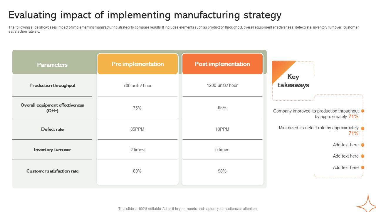 Evaluating Impact Of Implementing Manufacturing Strategy SS V