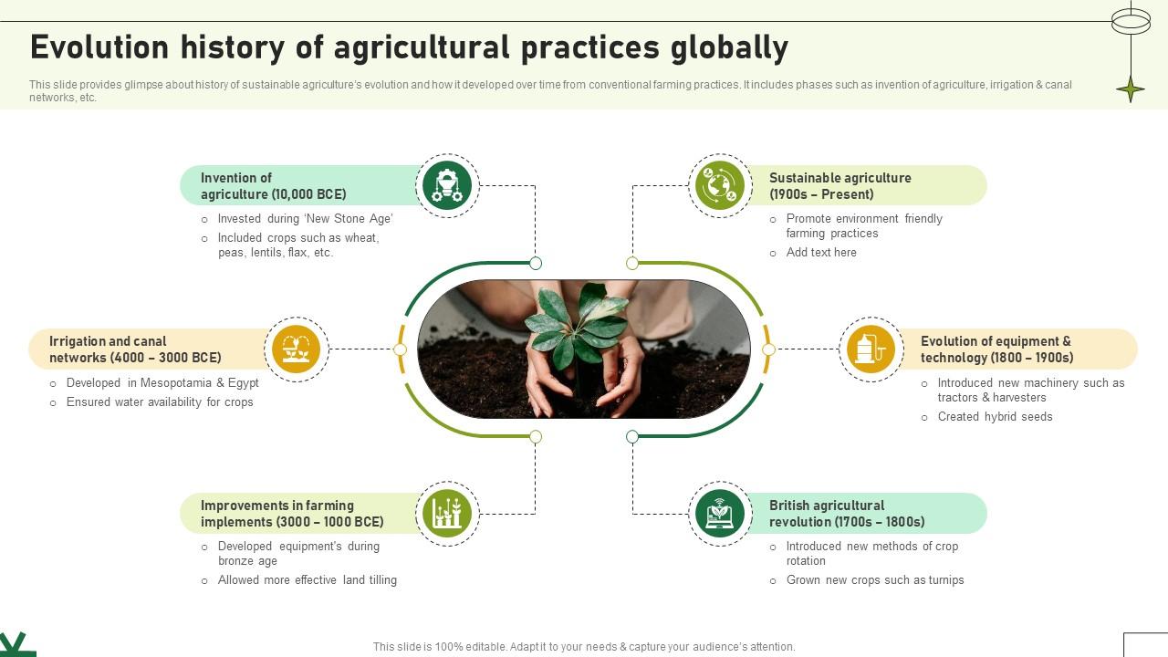 Evolution History Of Agricultural Practices Globally Adopting Sustainable Farming Techniques