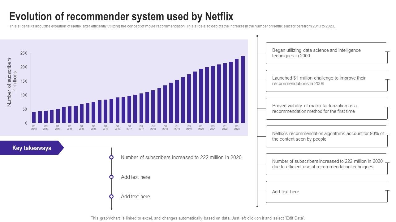 Evolution Of Recommender System Used By Netflix Use Cases Of Filtering Methods Ideas Pdf
