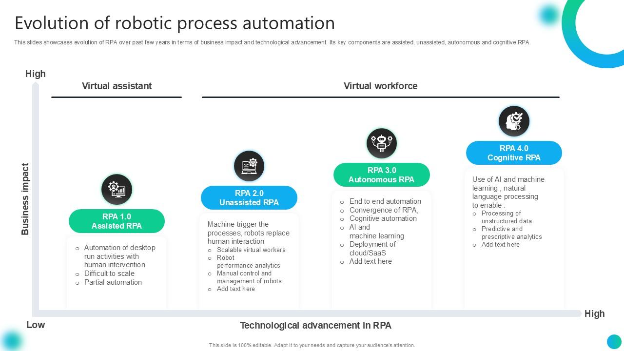 Evolution Of Robotic Process Automation PPT Slide AI SS V
