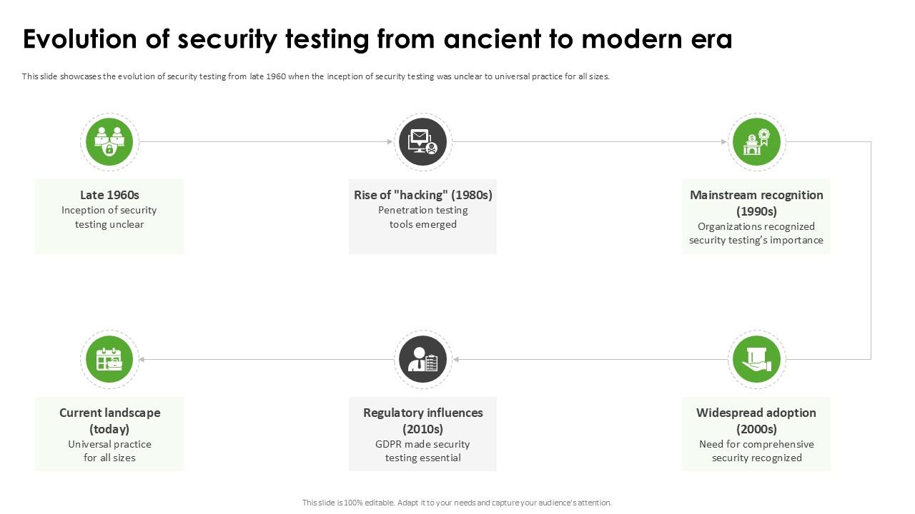 Evolution Of Security Testing Harnessing The World Of Ethical Ppt Presentation