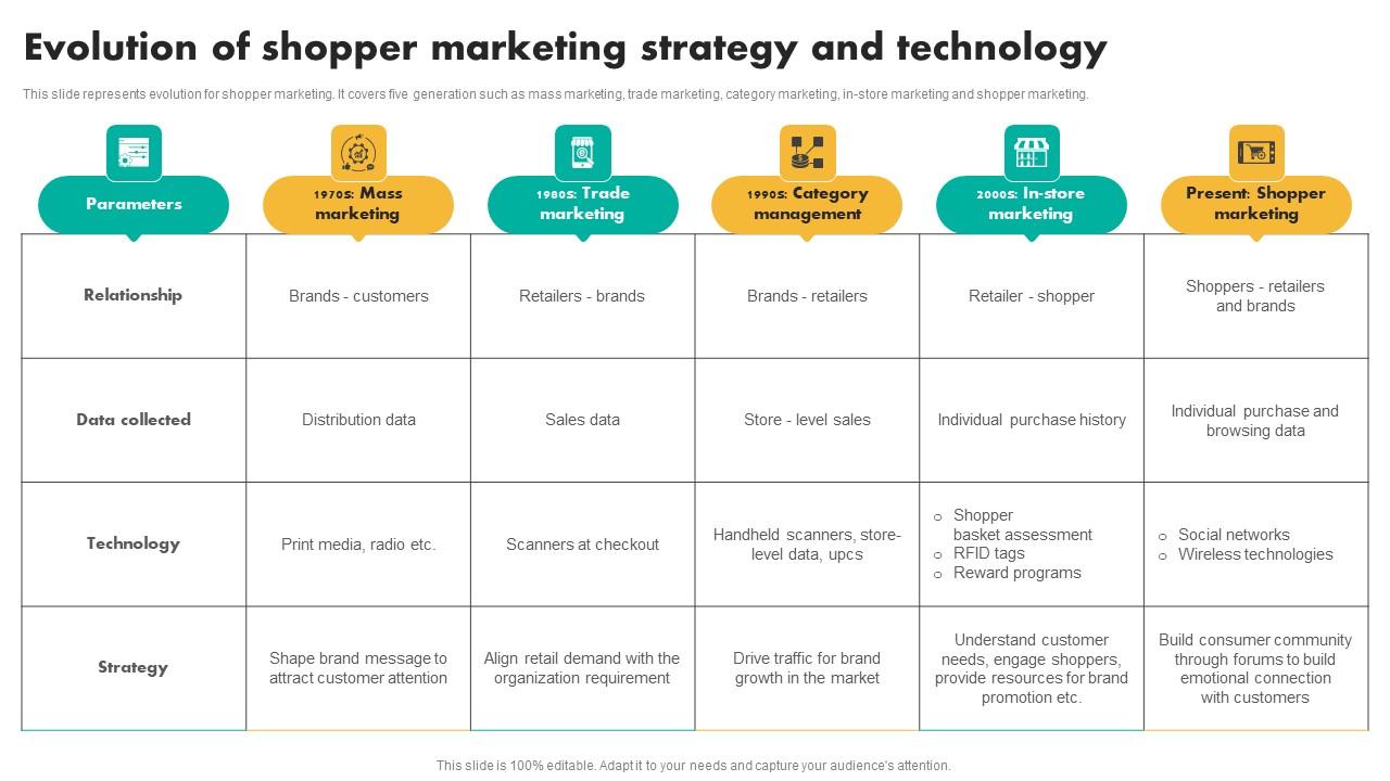 Evolution Of Shopper Marketing Efficient Shopper Marketing Process For Enhancing Professional Pdf