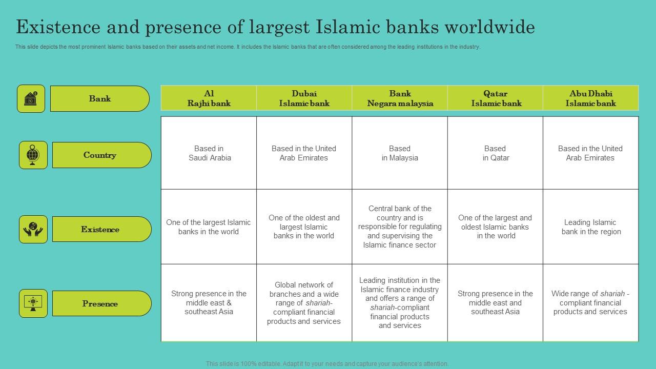 Existence And Presence Of Largest Islamic Banks Comprehensive Guide To Islamic Topics Pdf