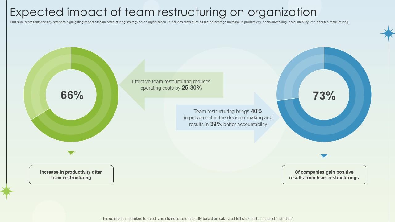Expected Impact Of Team Restructuring On Business Growth Ppt Sample