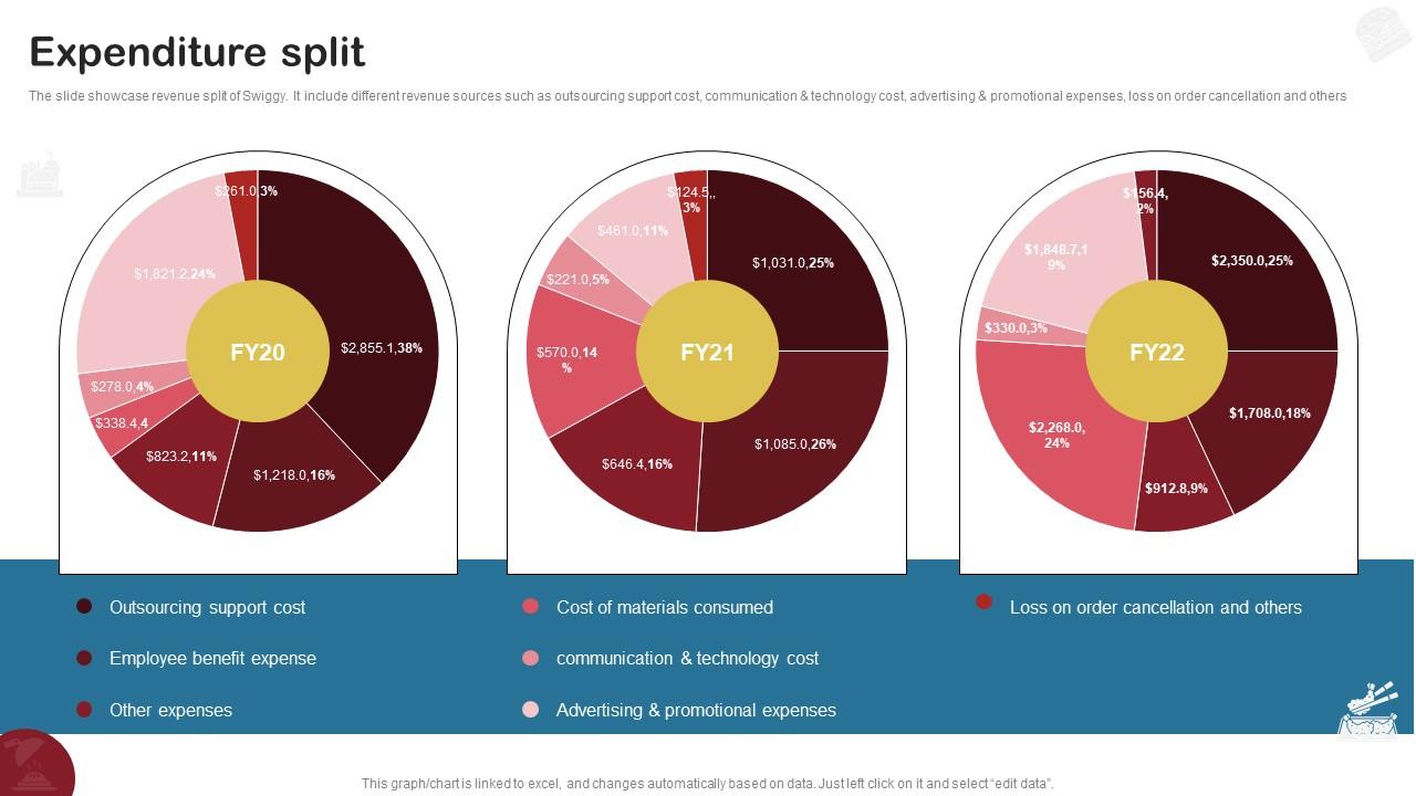 Expenditure Split Food Delivery Company Profile CP SS V