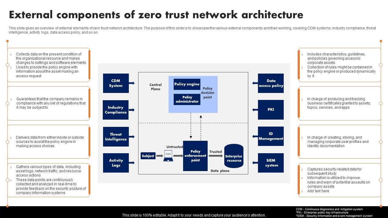 External Components Of Zero Trust Network Architecture Software Defined Perimeter SDP