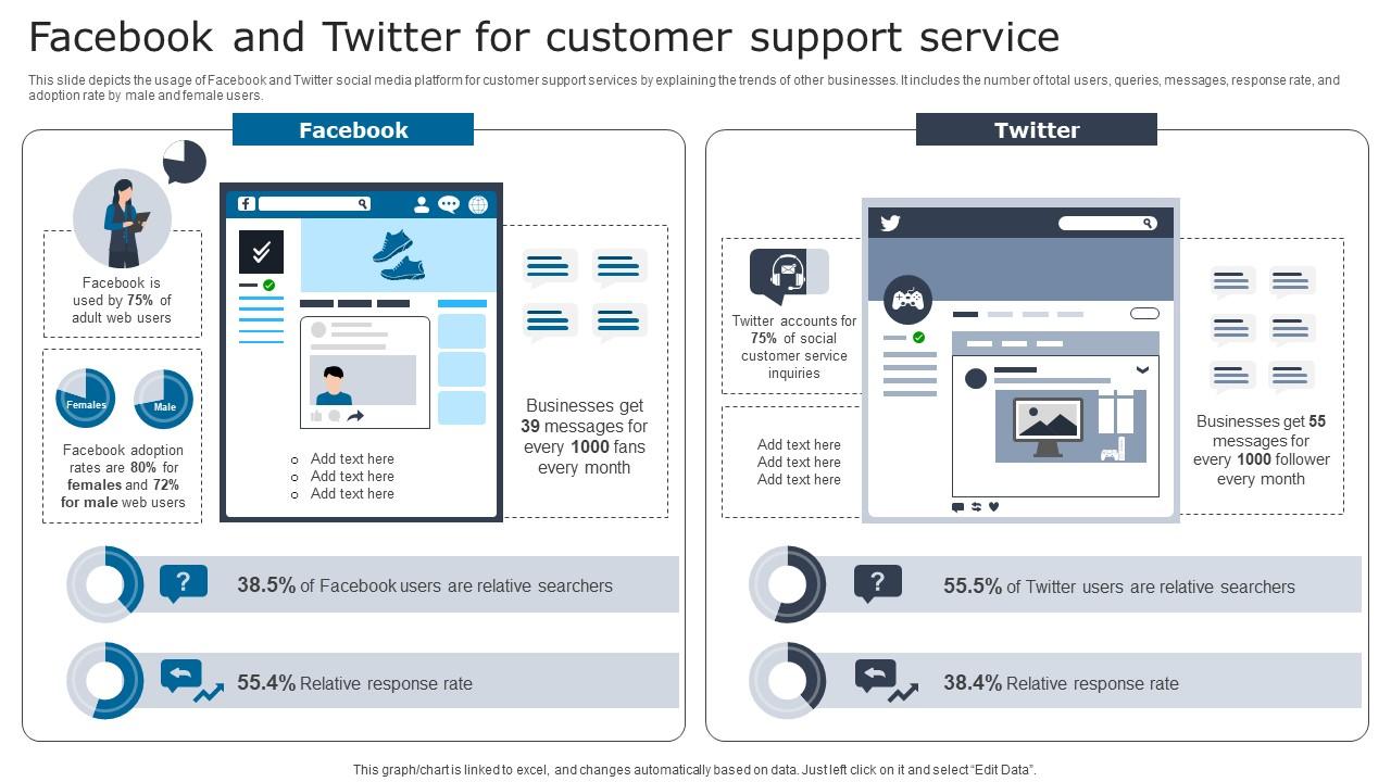 Facebook And Twitter Customer Digital Signage In Internal Communication Channels Icons Pdf