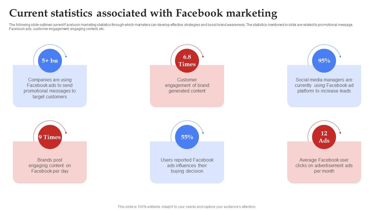 Facebook Marketing Plan Current Statistics Associated With Facebook Marketing Strategy SS V