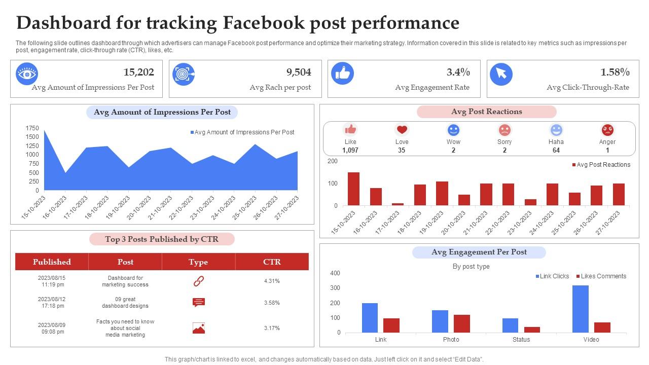 Facebook Marketing Plan Dashboard For Tracking Facebook Post Performance Strategy SS V
