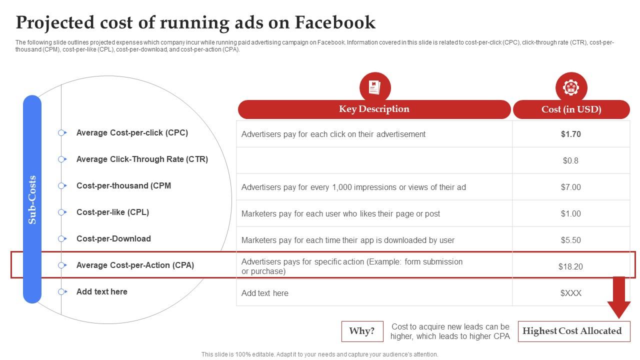 Facebook Marketing Plan Projected Cost Of Running Ads On Facebook Strategy SS V