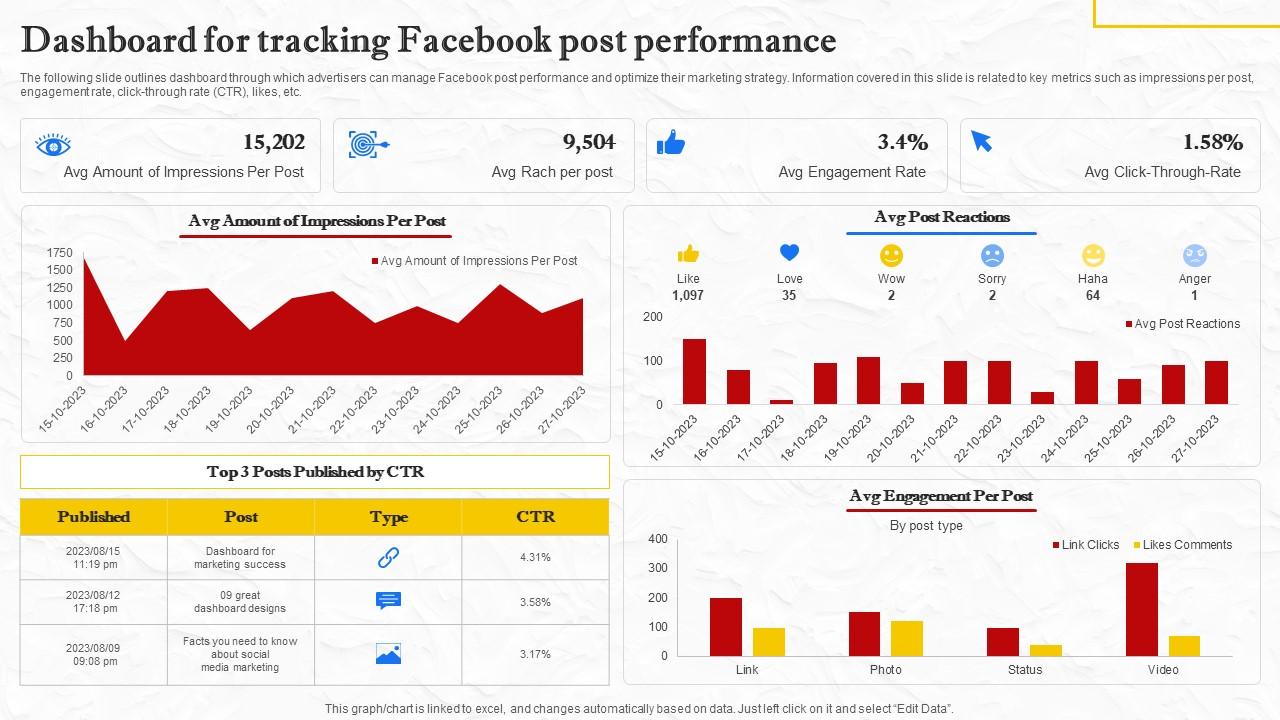Facebook Marketing Techniques Dashboard For Tracking Facebook Post Strategy SS V