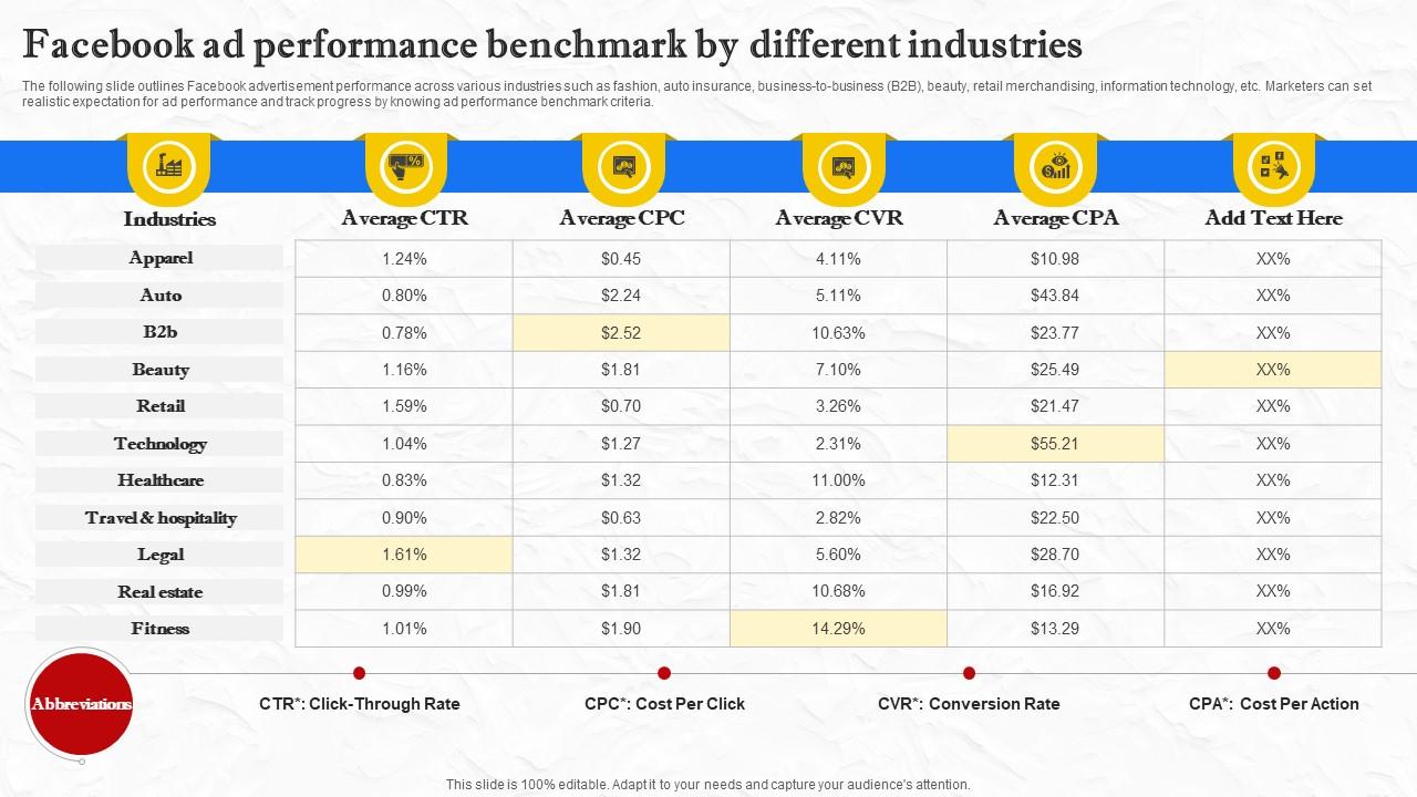 Facebook Marketing Techniques Facebook Ad Performance Benchmark Strategy SS V