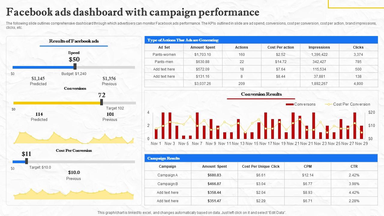 Facebook Marketing Techniques Facebook Ads Dashboard With Campaign Strategy SS V
