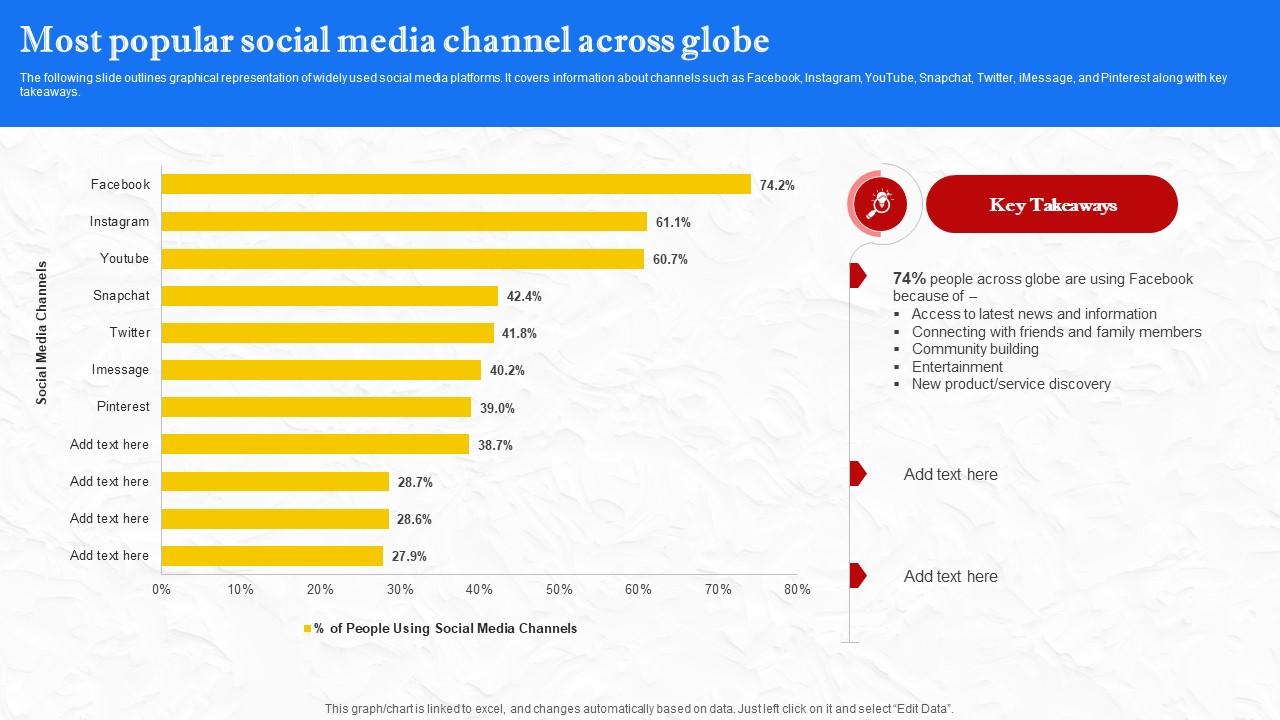 Facebook Marketing Techniques Most Popular Social Media Channel Across Globe Strategy SS V