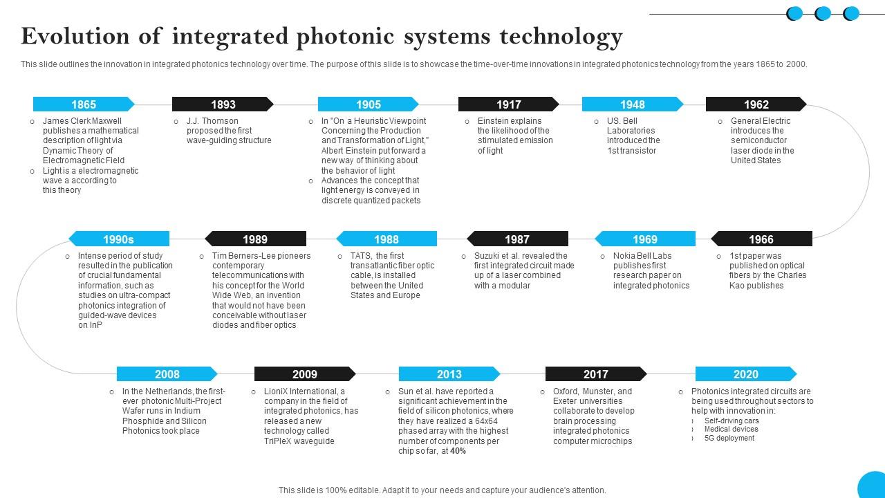 Fibers IT Evolution Of Integrated Photonic Systems Technology