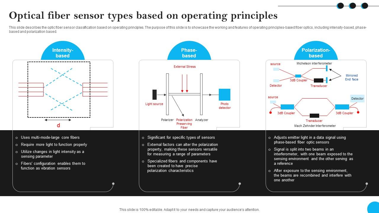 Fibers IT Optical Fiber Sensor Types Based On Operating Principles