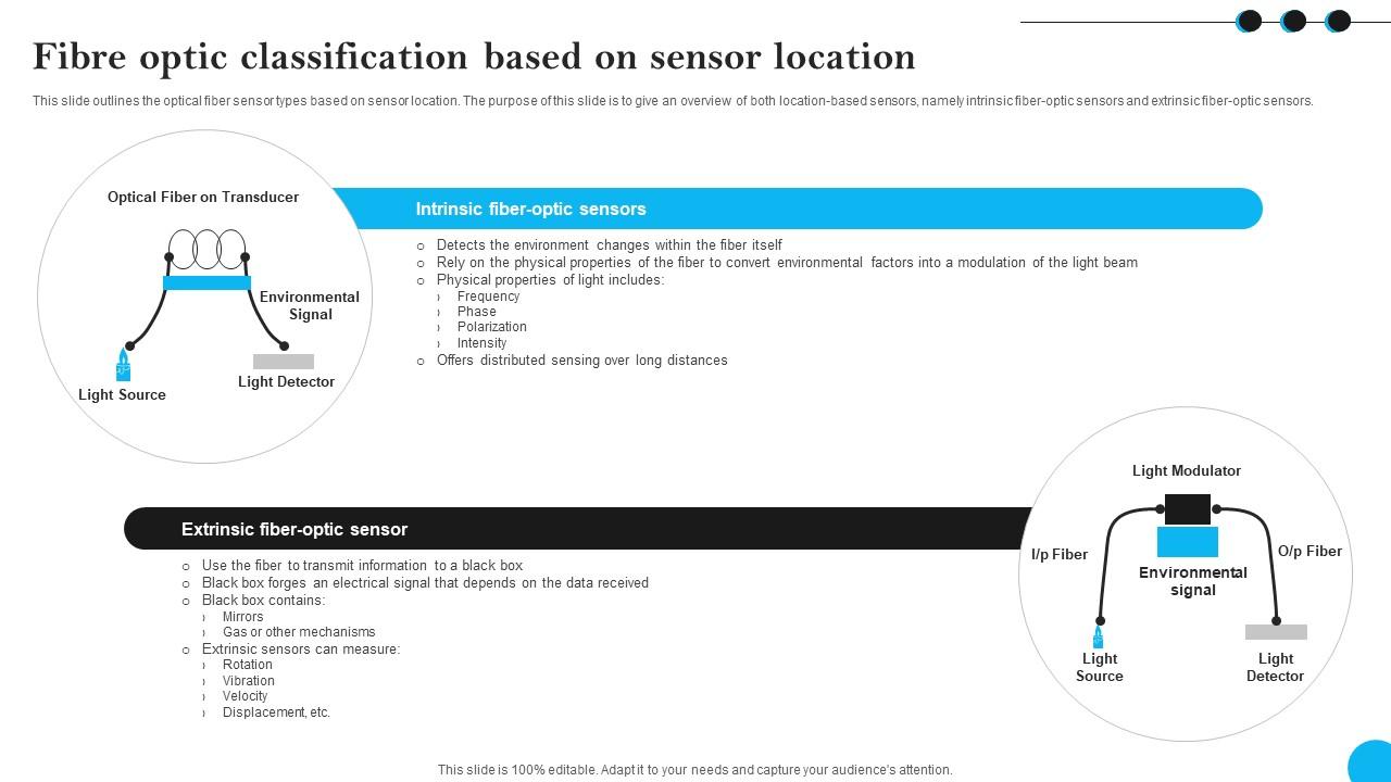 Fibre Optic Classification Based On Sensor Location Fibers IT