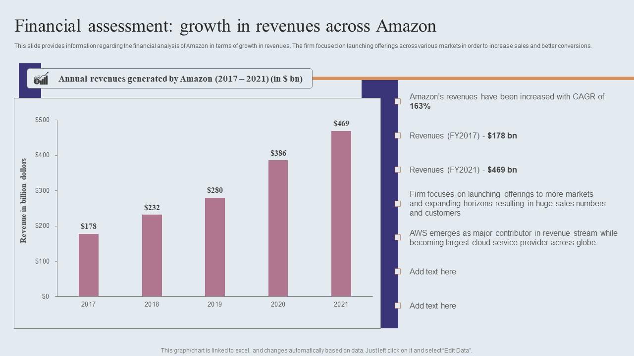 Financial Assessment Growth In Revenues Across Amazon Amazons Journey For Becoming Summary PDF