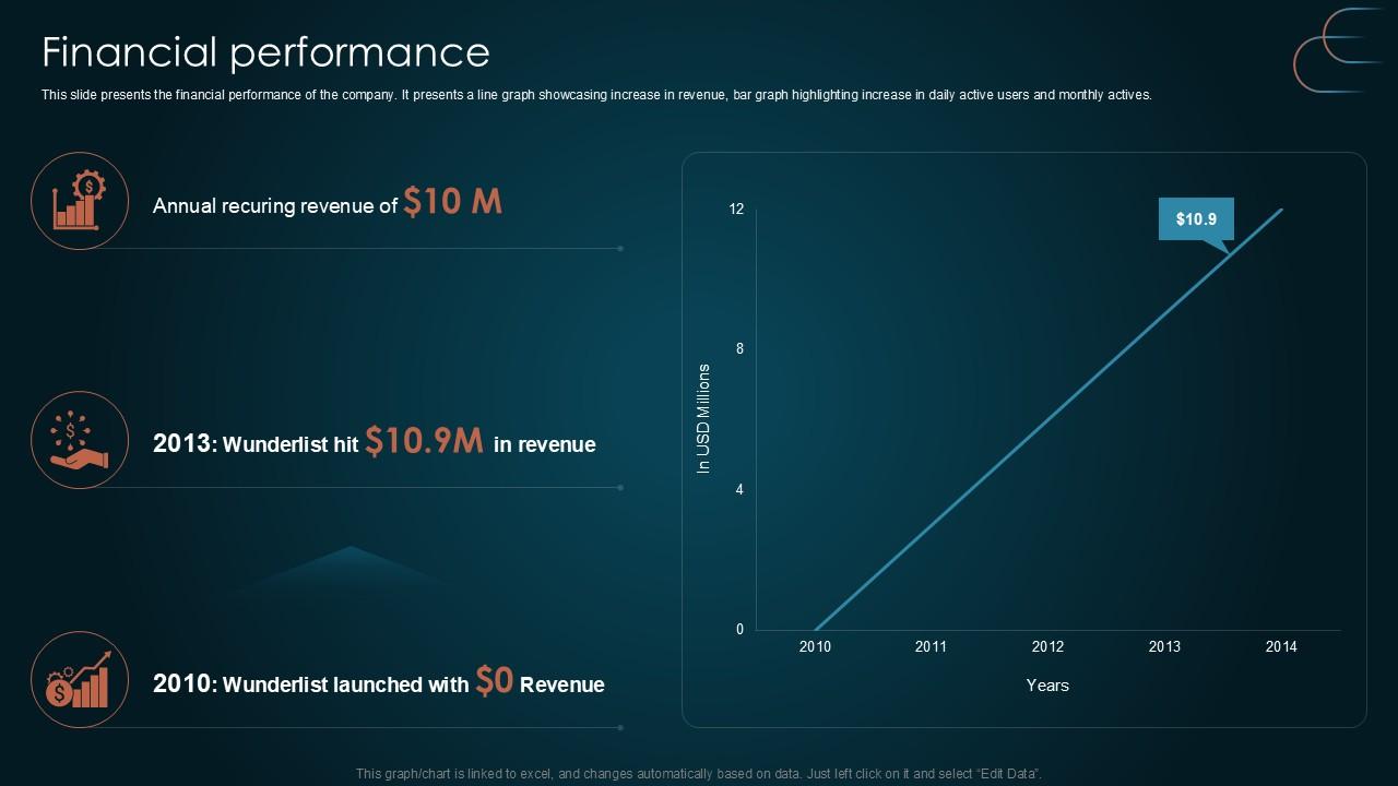 Financial Performance Team Collaboration Platform Pitch Deck PPT Template