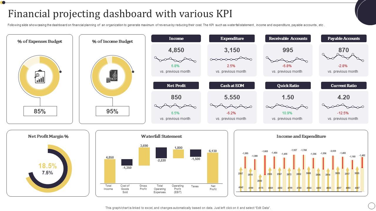 Financial Projecting Dashboard With Various KPI Themes Pdf