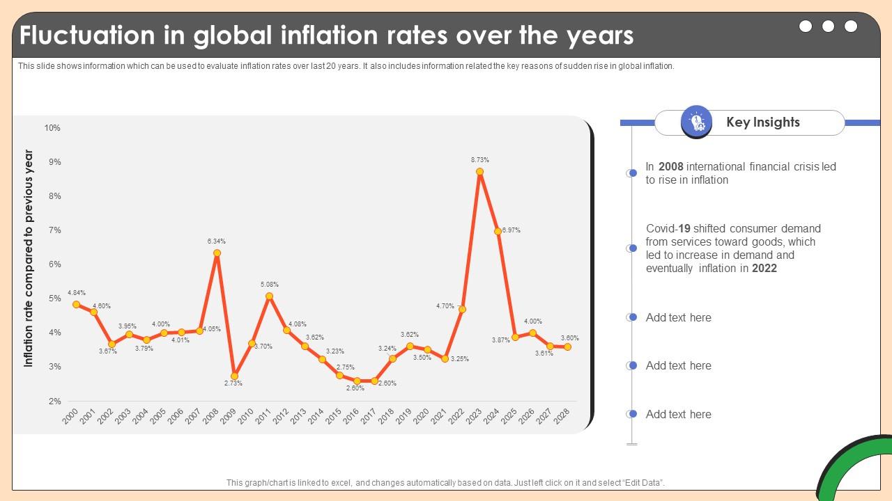 Fluctuation In Global Inflation Rates Comprehensive Guide On Inflation Control CM SS V