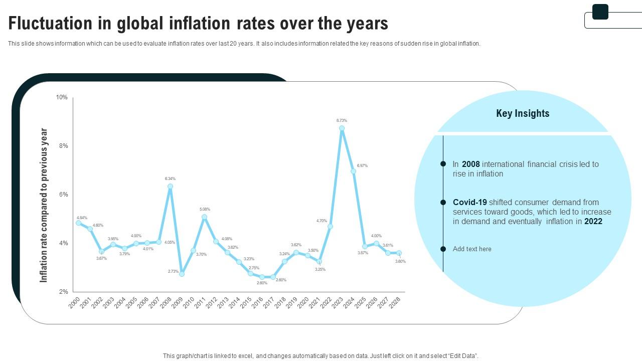 Fluctuation In Global Inflation Rates Over The Years Strategies For Inflation A Tactical Guide Fin SS V