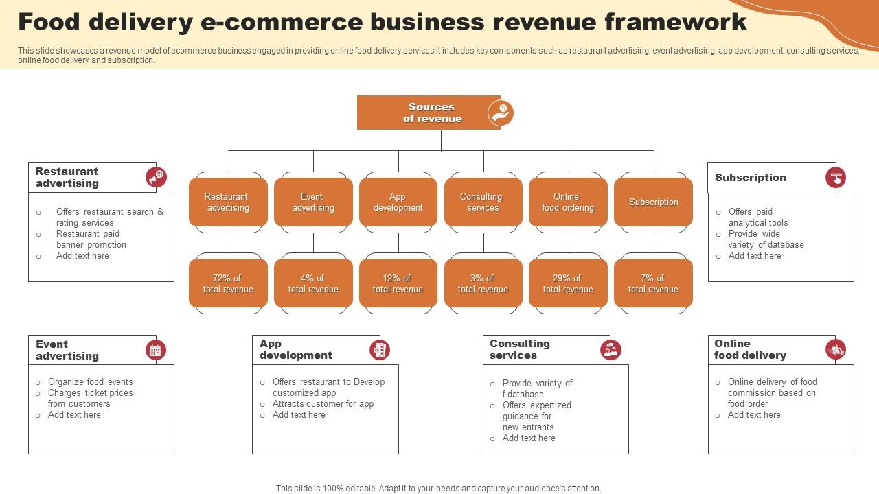 Food Delivery E Commerce Business Revenue Framework Slides Pdf