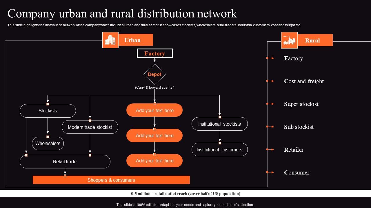 Food Processing Business Profile Company Urban And Rural Distribution Network Elements Pdf