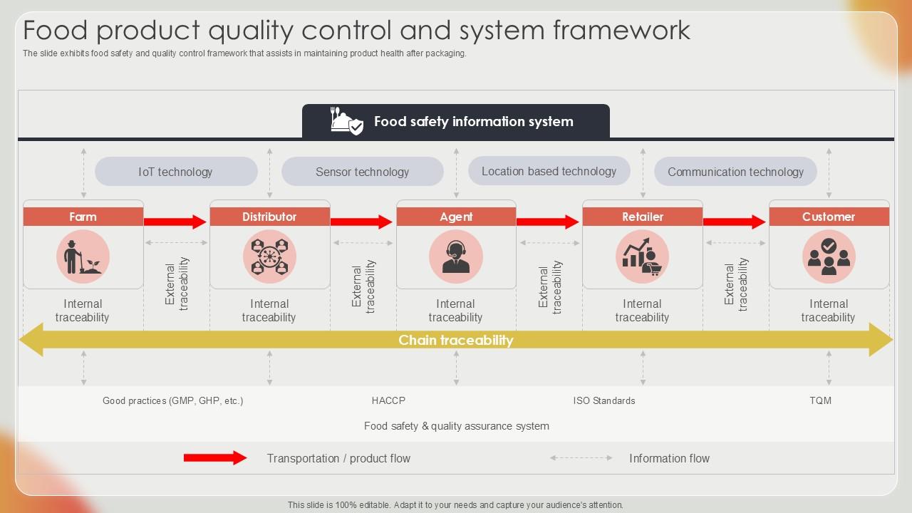 Food Product Quality Control And System Effective Strategies For Strengthening Food Ppt Powerpoint