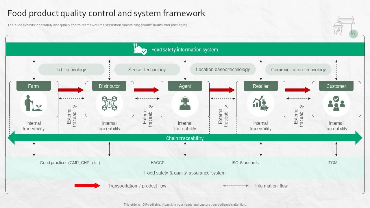 Food Product Quality Control And System Framework
