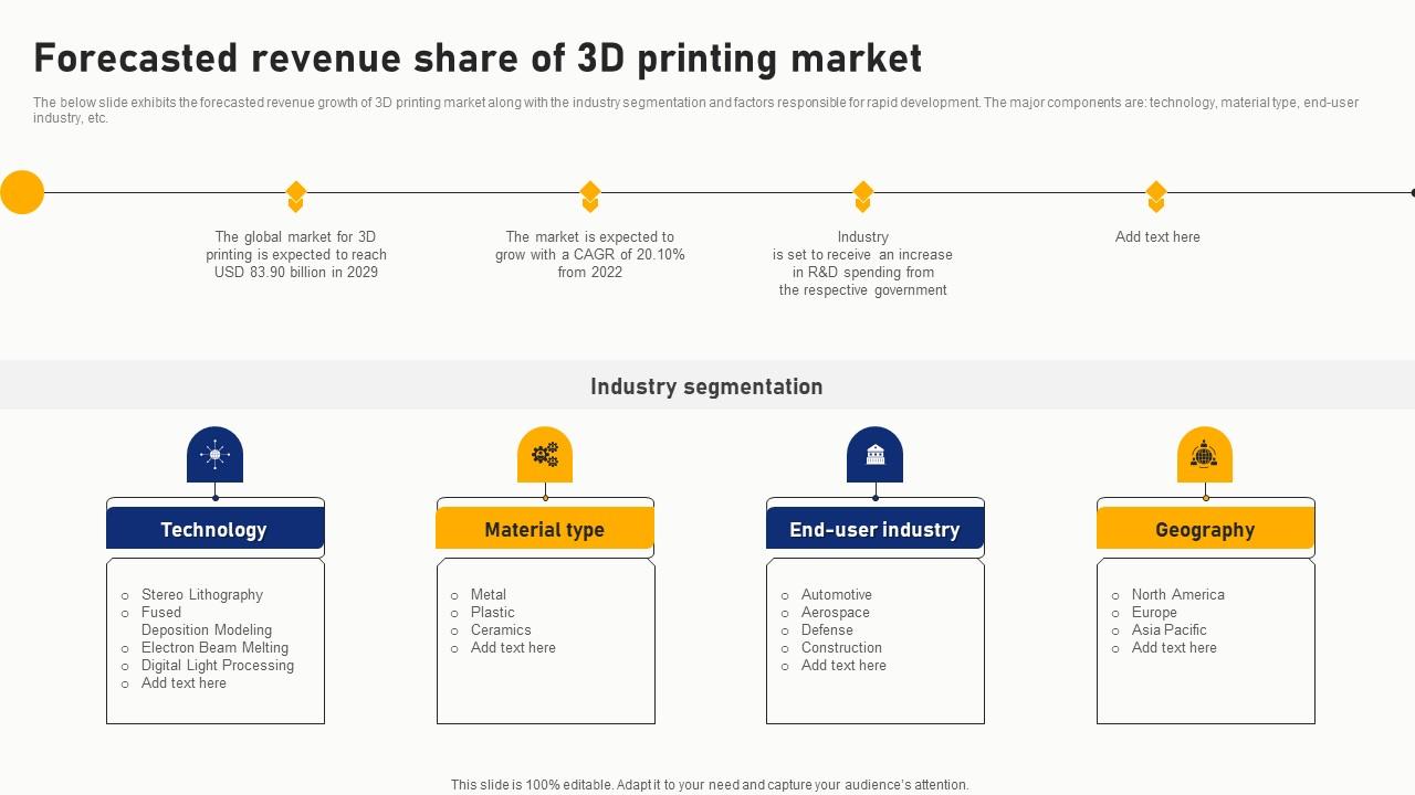 Forecasted Revenue Share Of 3D Printing Market Ideas Pdf