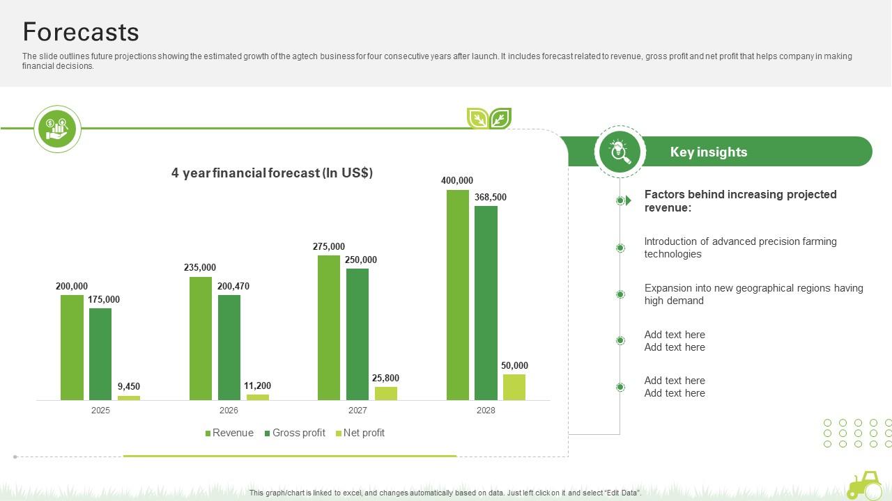 Forecasts Agro Innovation Startup Go To Market Strategy GTM SS V