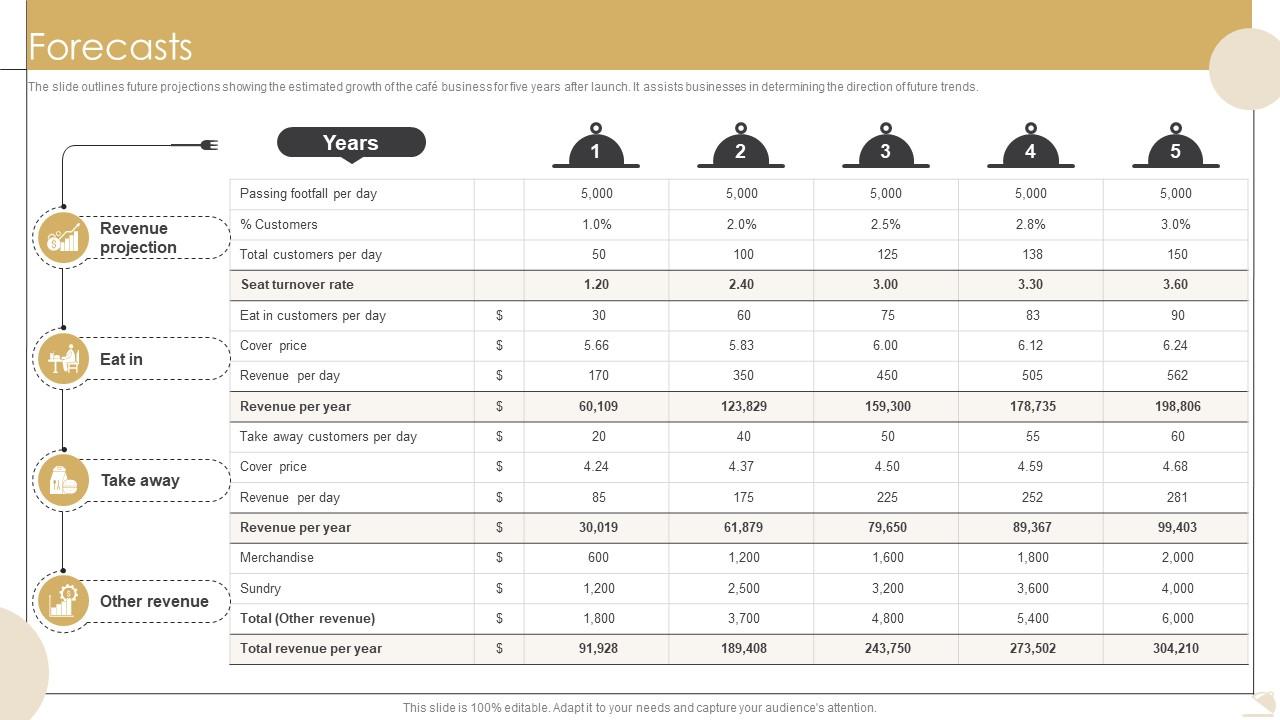 Forecasts Bistro Startup GTM Strategy GTM SS V