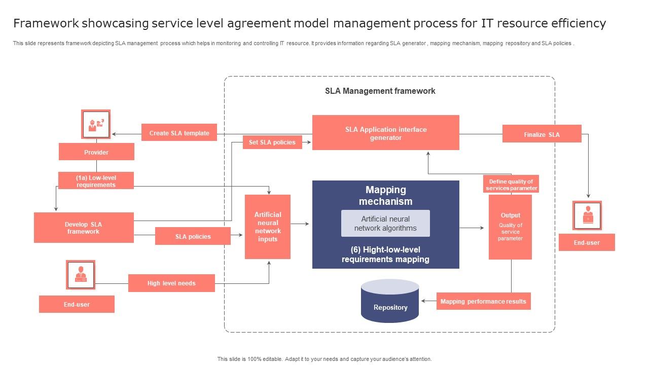 Framework Showcasing Service Level Agreement Model Management Process For It Resource Efficiency Rules Pdf