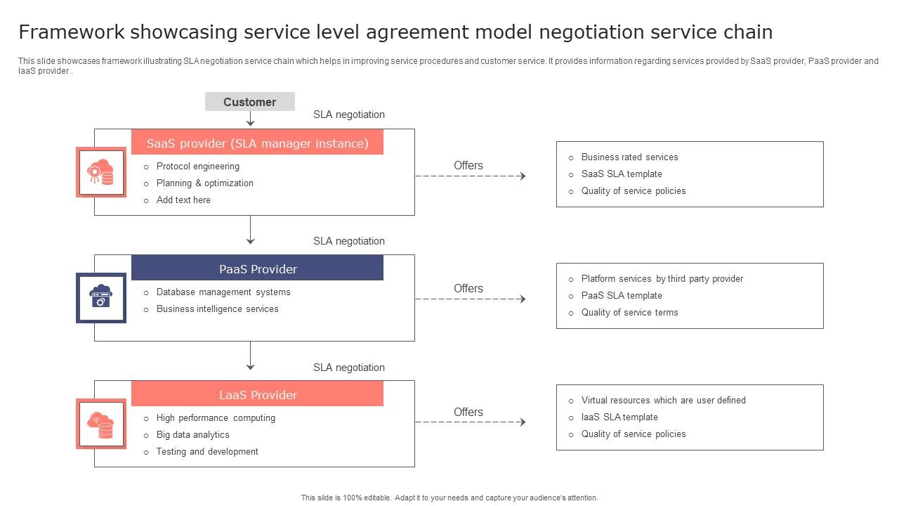 Framework Showcasing Service Level Agreement Model Negotiation Service Chain Elements Pdf